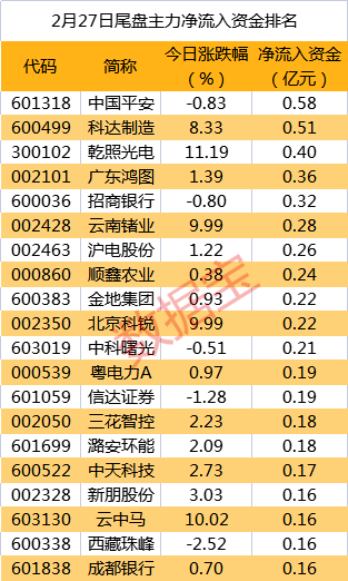 皇冠信用盘代理申条件_主力资金 | 重磅新品亮相皇冠信用盘代理申条件，主力资金紧跟抢筹通讯行业龙头！尾盘资金抛售8股均超5000万元