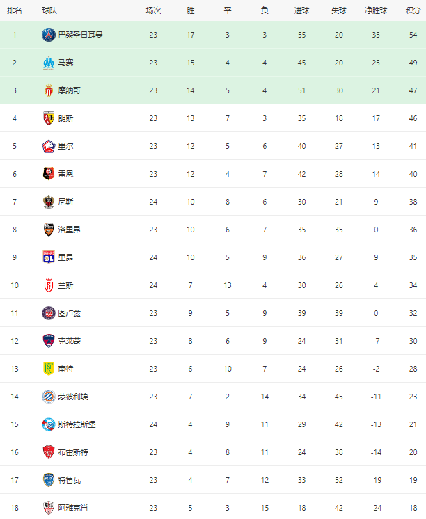法甲积分榜_法甲积分榜：巴黎圣日耳曼4-3逆转法甲积分榜，扩大榜首优势！梅西绝杀拯救主帅