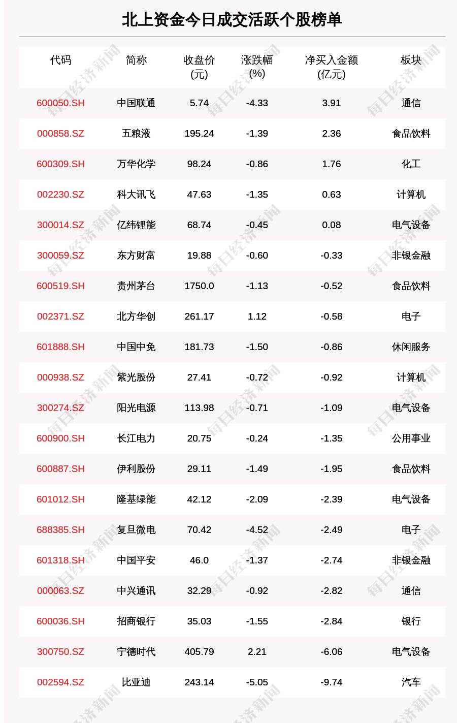 皇冠信用盘代理平台_每经操盘必知（晚间版）丨北向资金卖出52.9亿；买入中国联通3.9亿；龙虎榜抢筹易华录1.28亿；美股银行板块盘前普跌皇冠信用盘代理平台，硅谷银行跌近45%