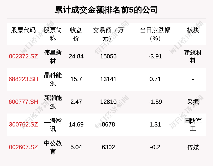 皇冠信用盘代理平台_每经操盘必知（晚间版）丨北向资金卖出52.9亿；买入中国联通3.9亿；龙虎榜抢筹易华录1.28亿；美股银行板块盘前普跌皇冠信用盘代理平台，硅谷银行跌近45%