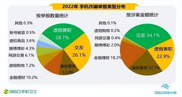 皇冠信用网最高占成_2022中国手机安全状况报告：交友诈骗涉案金额高达908万元