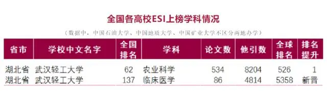 皇冠信用网登1_武汉轻工大学好不好？再度登榜全球前1%皇冠信用网登1，实力斐然