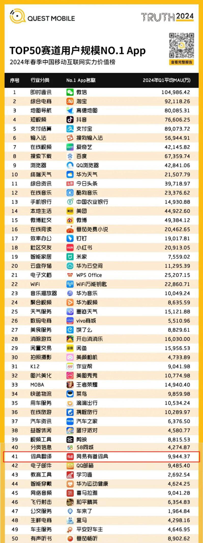 皇冠信用网登1_2024年春季中国移动互联网实力价值榜出炉皇冠信用网登1，网易有道词典再登行业NO.1