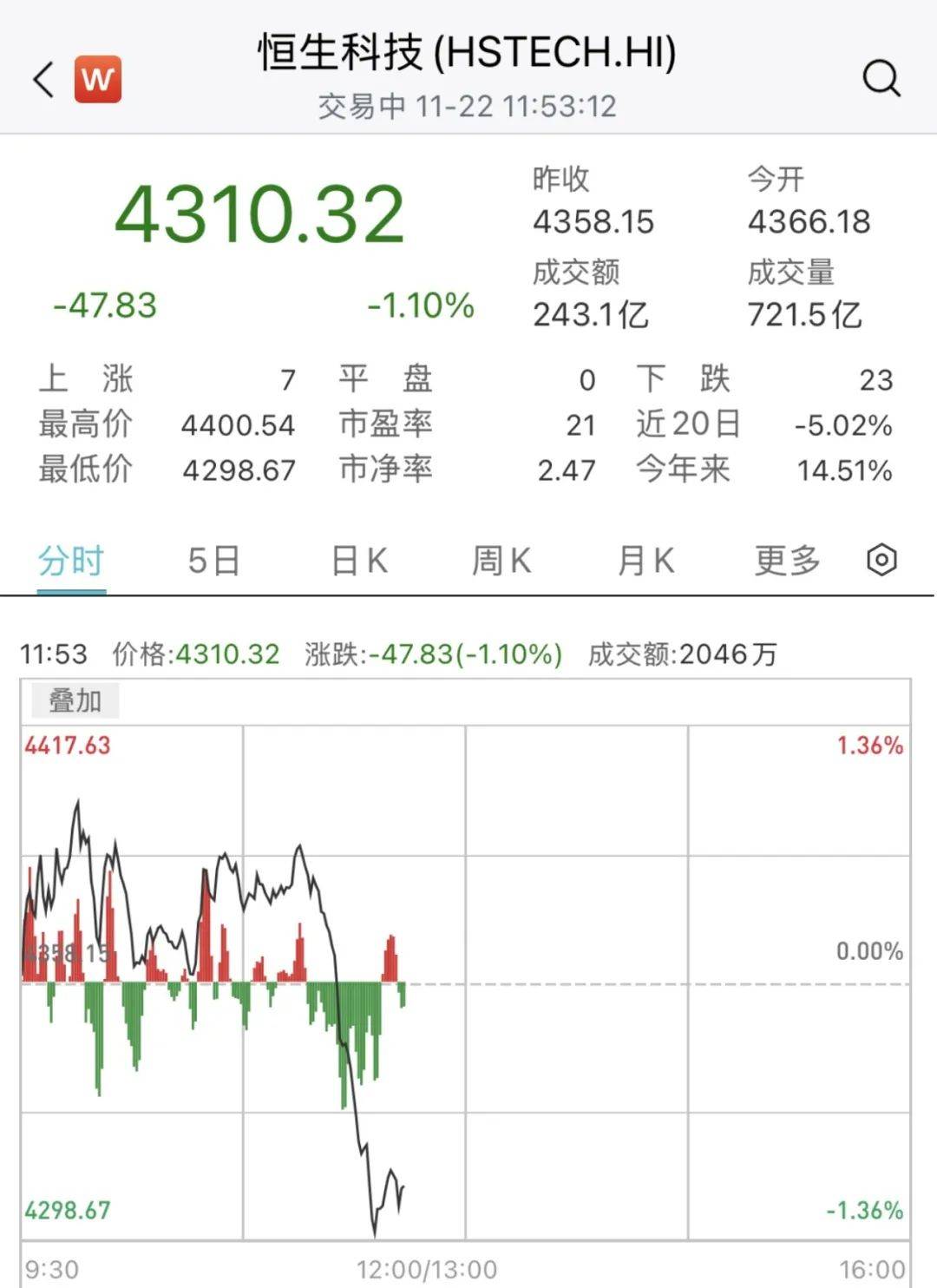 皇冠信用網在线开户_突然皇冠信用網在线开户，跳水了