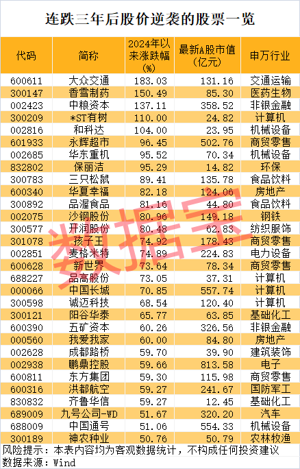 体育皇冠信用网_连跌三年后体育皇冠信用网，30股今年完成大逆转！