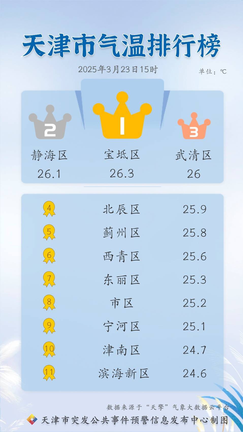 皇冠信用盘开通
_寒潮来袭皇冠信用盘开通
！猛降20℃！天津这天降至-1℃……